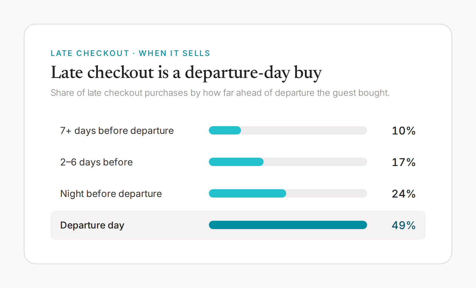 When guests actually buy early Check-In and Late Checkout | Akia