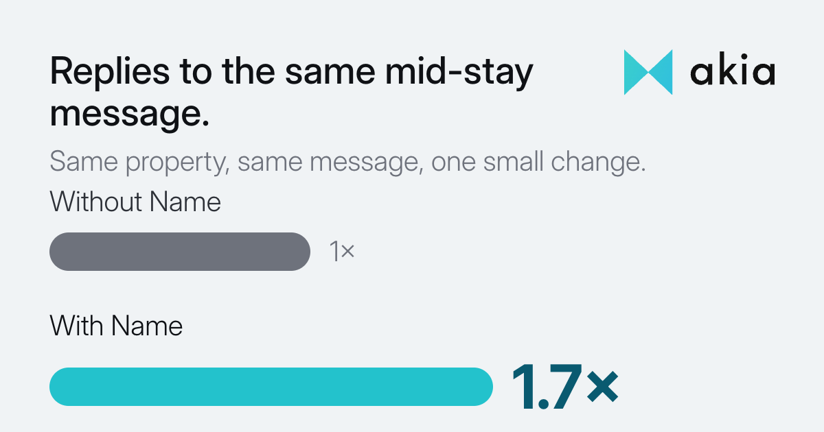Reply rate for the same mid-stay message, sent without a name and with a name. The version with a name earned about 1.7 times the replies.