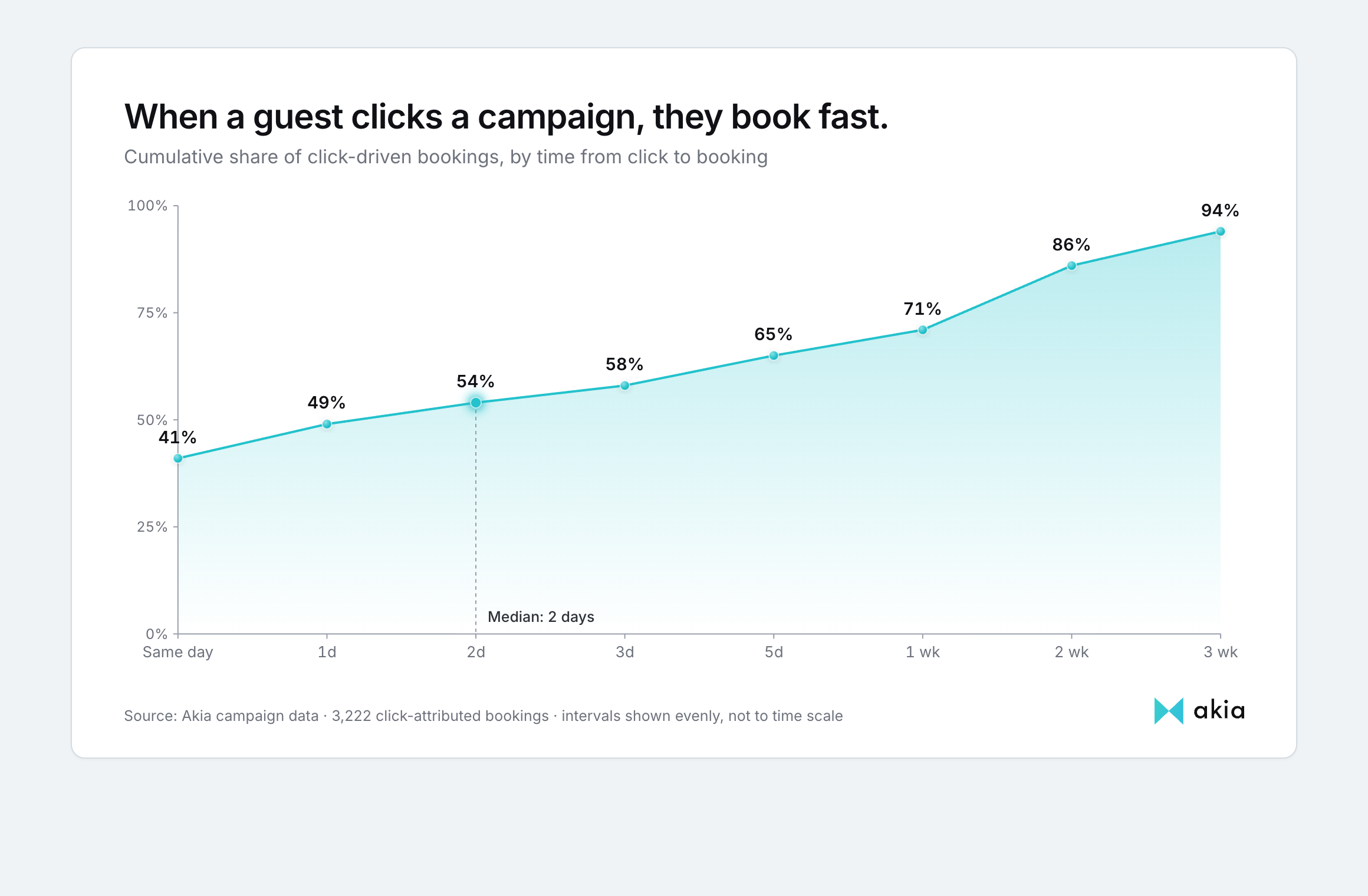 Cumulative share of click-driven bookings by time from click to booking: 41% book the same day, 71% within a week, and 94% within three weeks.