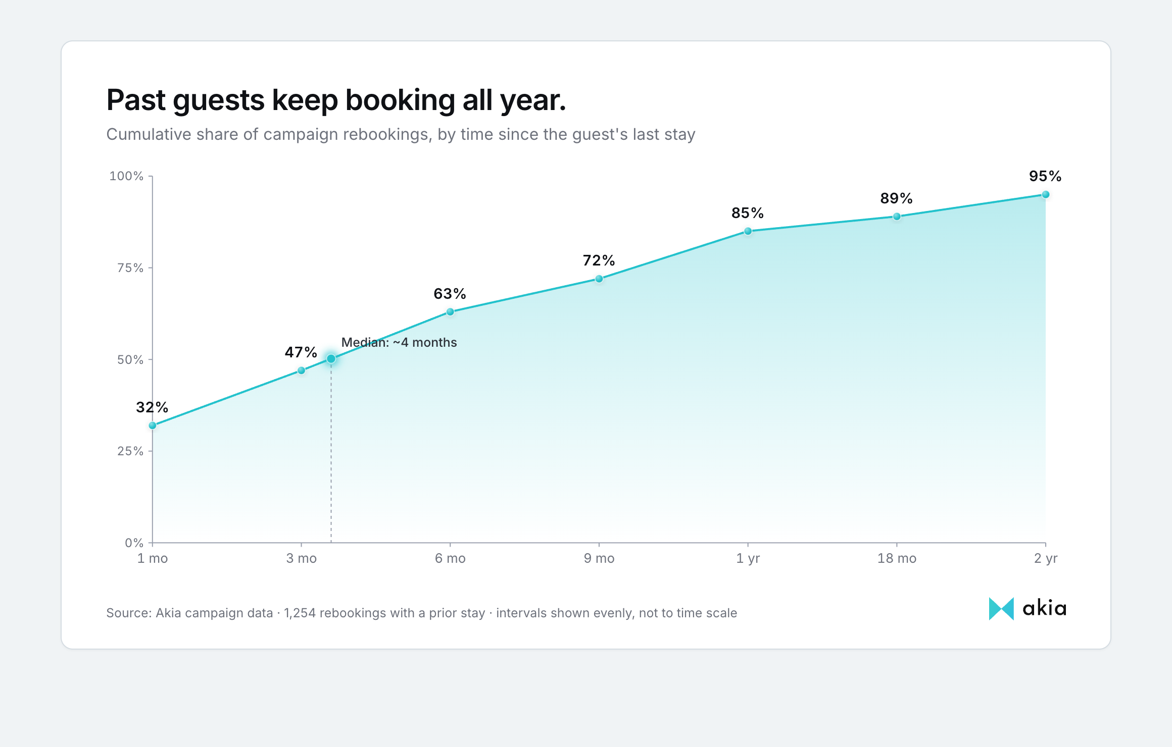 Cumulative share of campaign rebookings by time since the guest's last stay: 32% within a month, 63% within six months, and 85% within a year.